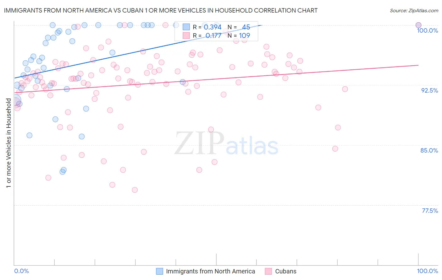 Immigrants from North America vs Cuban 1 or more Vehicles in Household