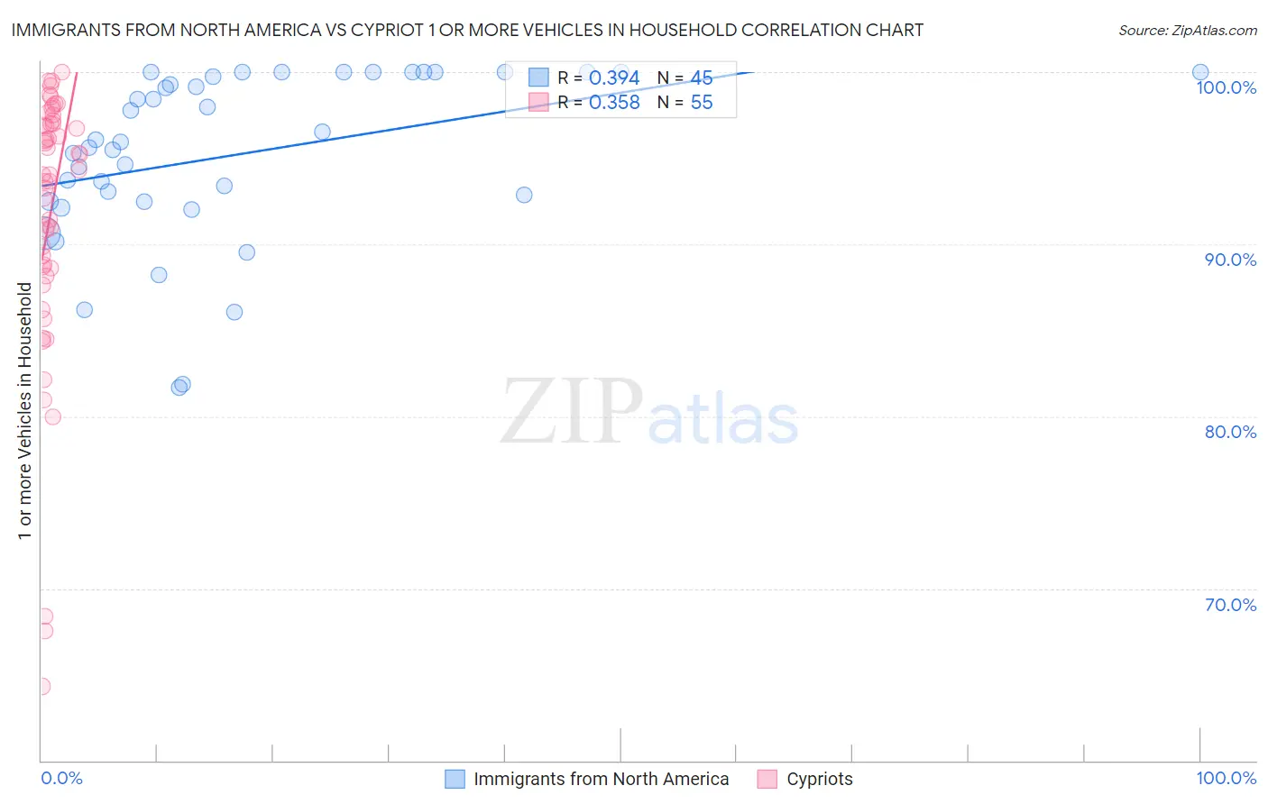 Immigrants from North America vs Cypriot 1 or more Vehicles in Household