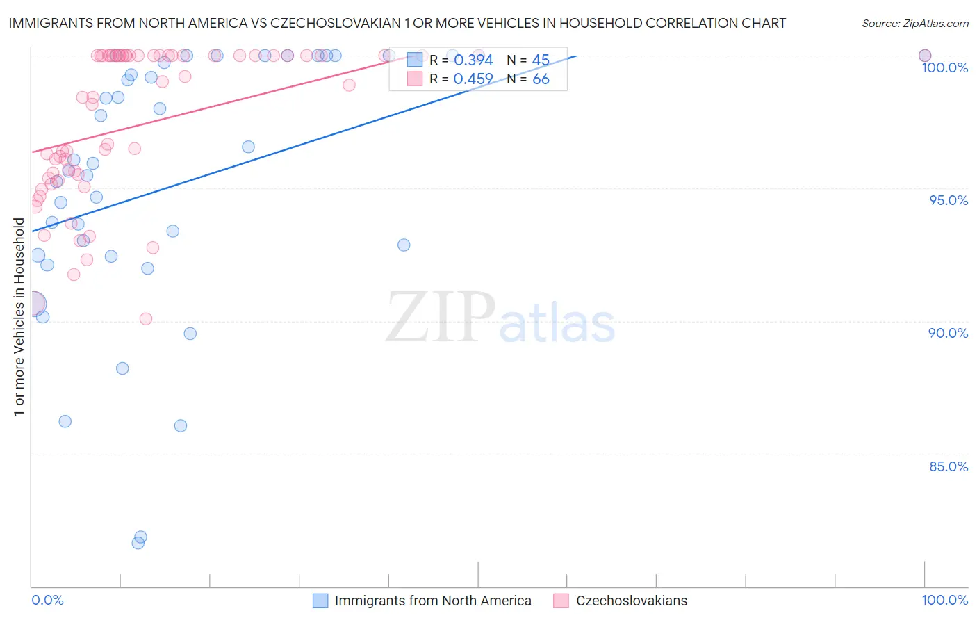 Immigrants from North America vs Czechoslovakian 1 or more Vehicles in Household