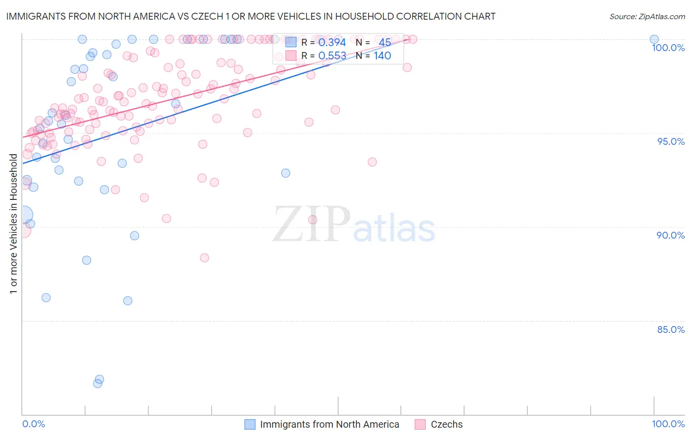 Immigrants from North America vs Czech 1 or more Vehicles in Household