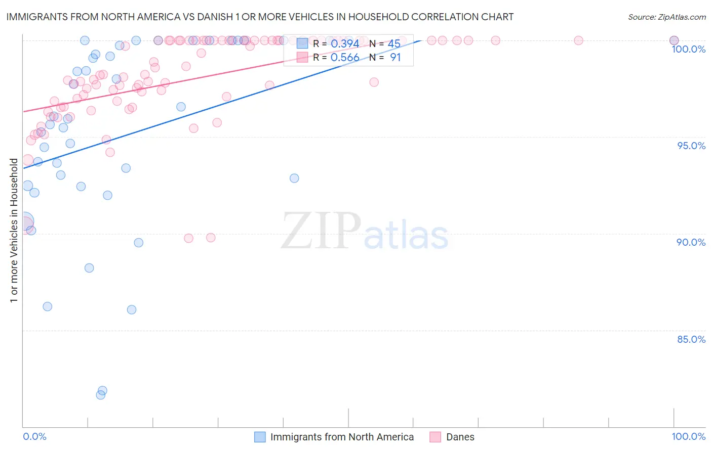 Immigrants from North America vs Danish 1 or more Vehicles in Household