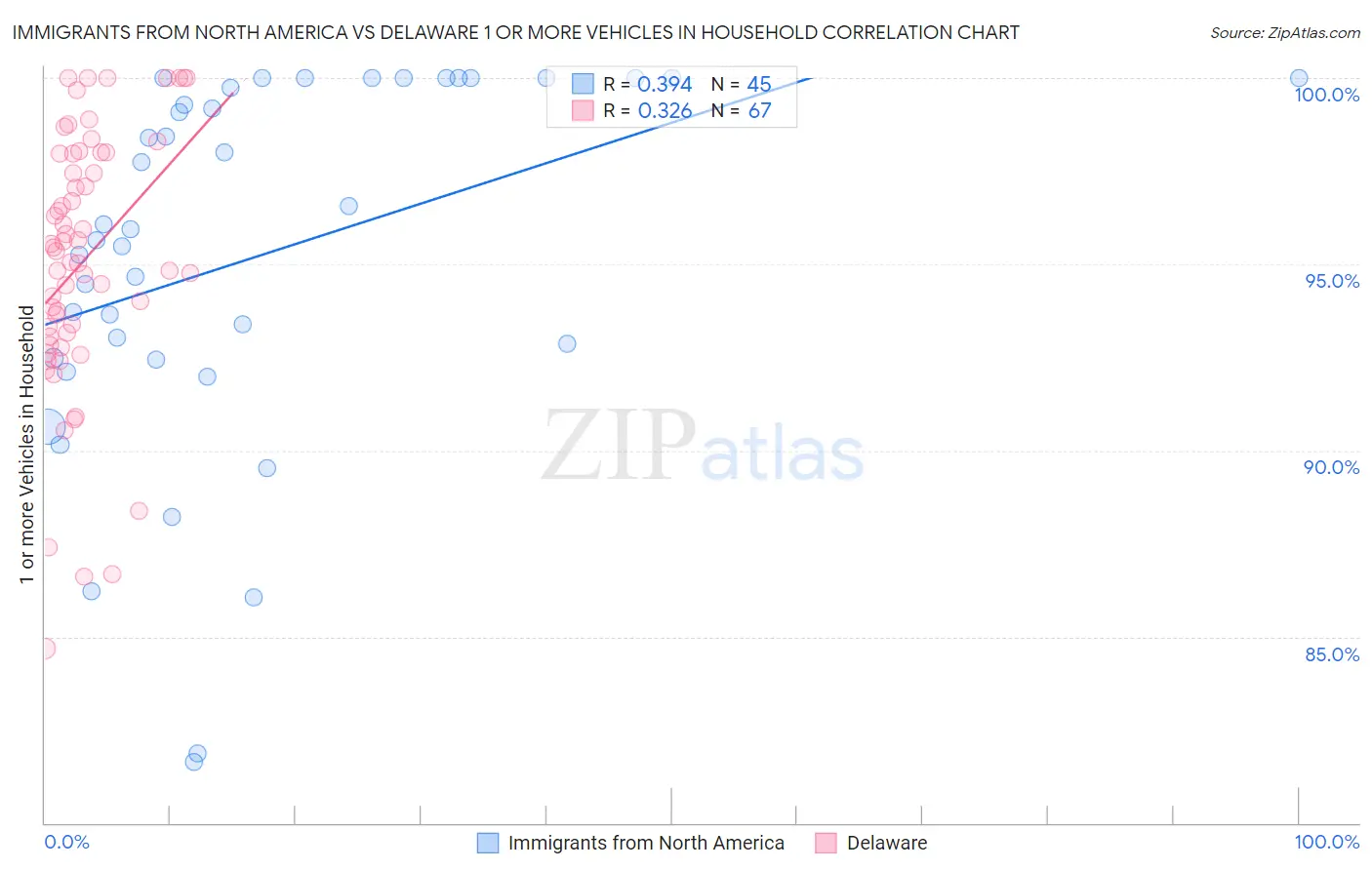 Immigrants from North America vs Delaware 1 or more Vehicles in Household