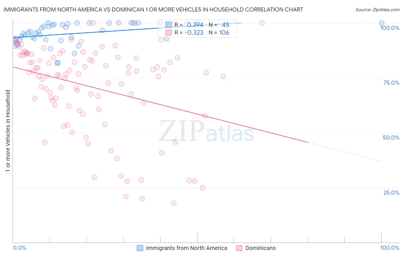 Immigrants from North America vs Dominican 1 or more Vehicles in Household