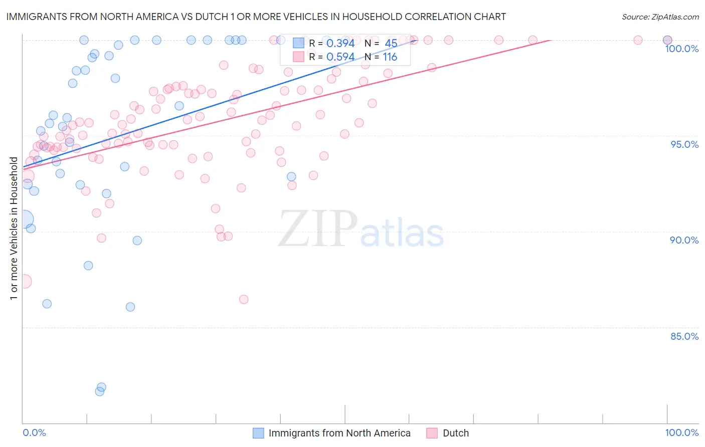 Immigrants from North America vs Dutch 1 or more Vehicles in Household