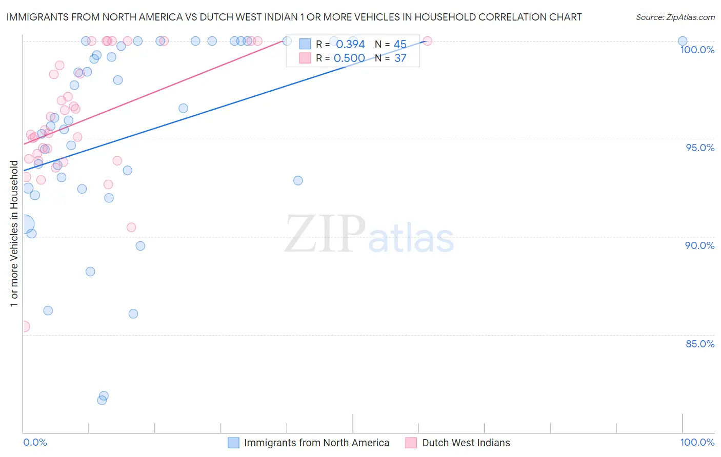 Immigrants from North America vs Dutch West Indian 1 or more Vehicles in Household