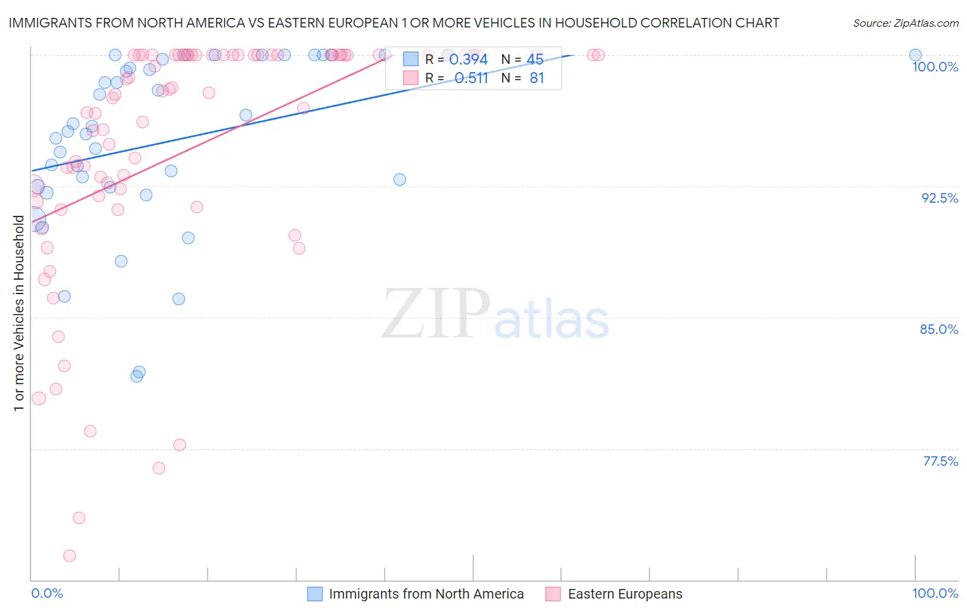 Immigrants from North America vs Eastern European 1 or more Vehicles in Household