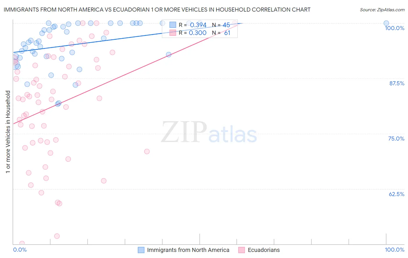 Immigrants from North America vs Ecuadorian 1 or more Vehicles in Household