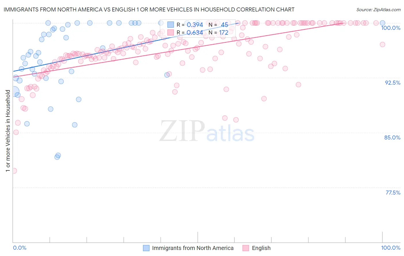 Immigrants from North America vs English 1 or more Vehicles in Household