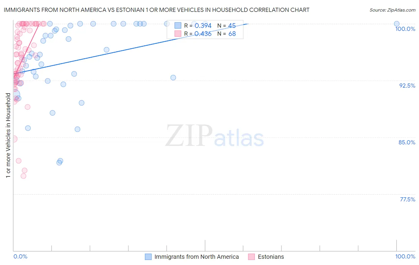 Immigrants from North America vs Estonian 1 or more Vehicles in Household