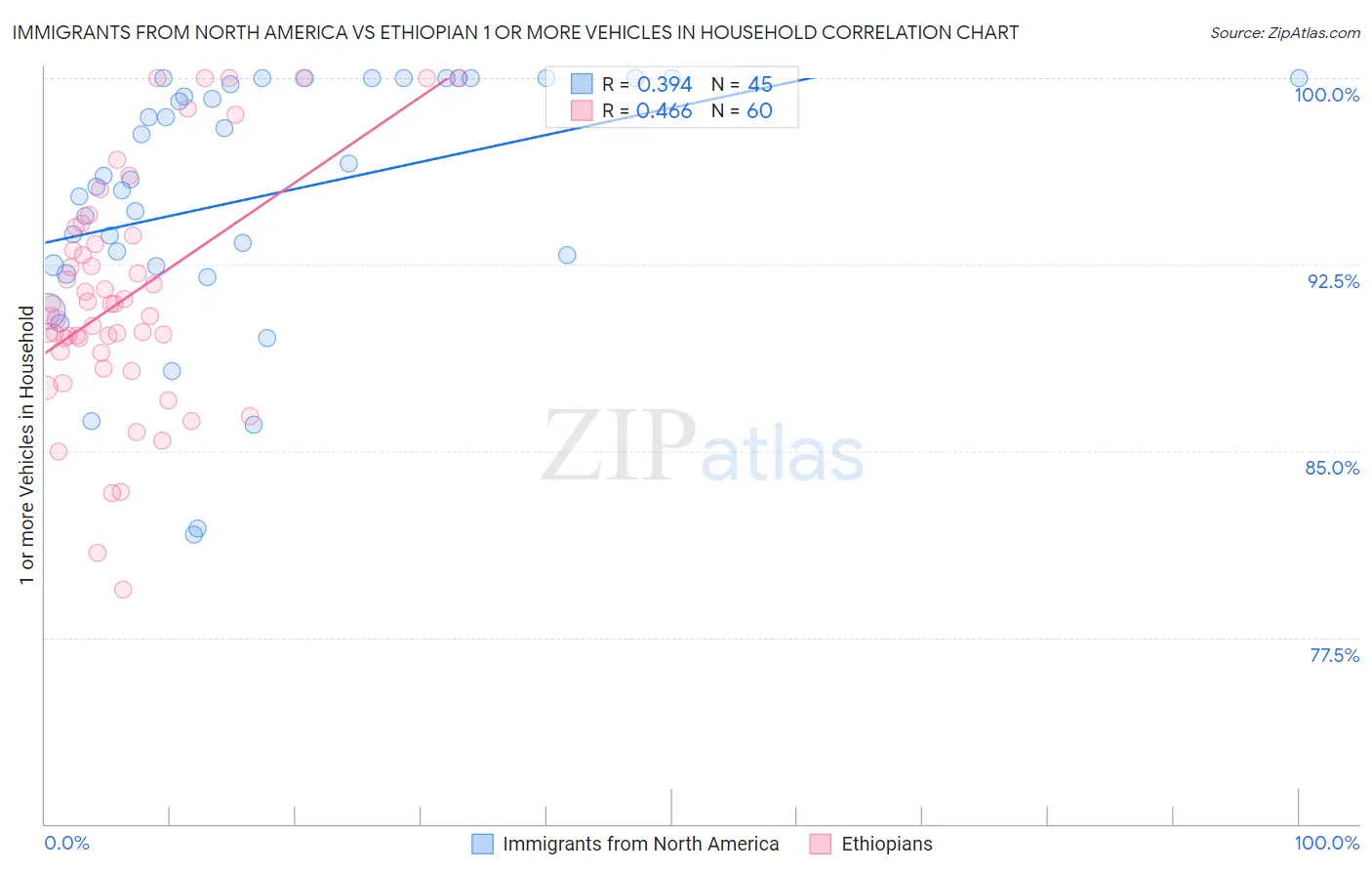 Immigrants from North America vs Ethiopian 1 or more Vehicles in Household