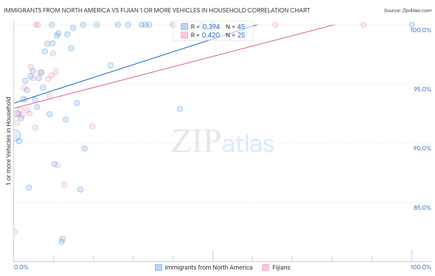 Immigrants from North America vs Fijian 1 or more Vehicles in Household