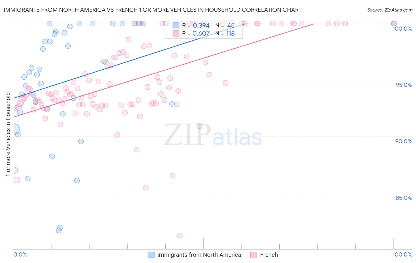 Immigrants from North America vs French 1 or more Vehicles in Household