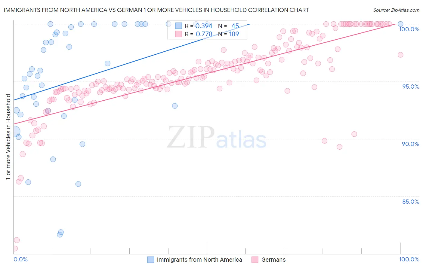 Immigrants from North America vs German 1 or more Vehicles in Household