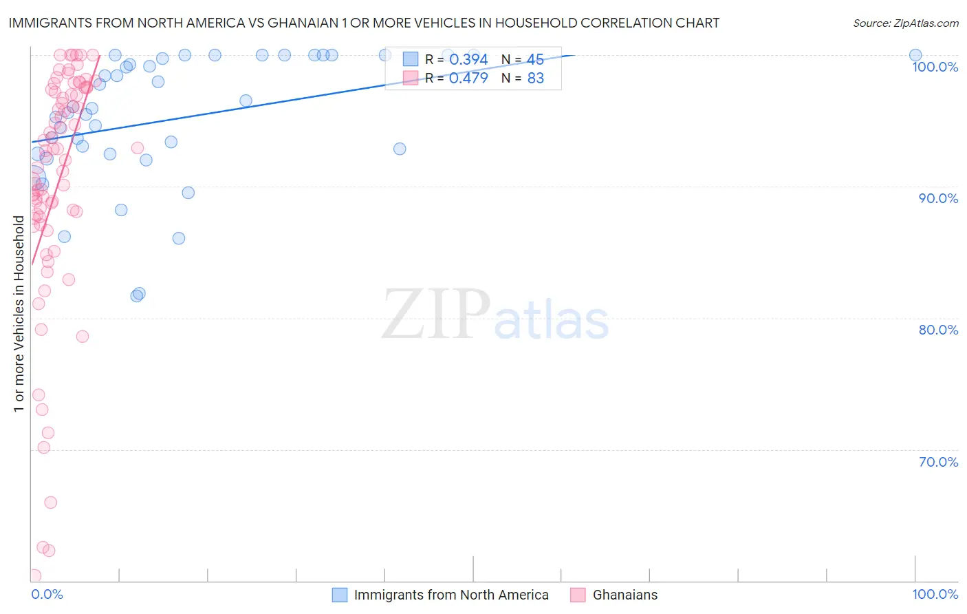 Immigrants from North America vs Ghanaian 1 or more Vehicles in Household