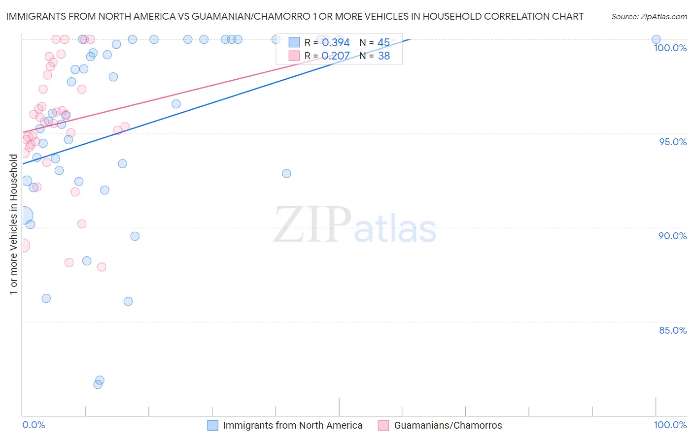 Immigrants from North America vs Guamanian/Chamorro 1 or more Vehicles in Household