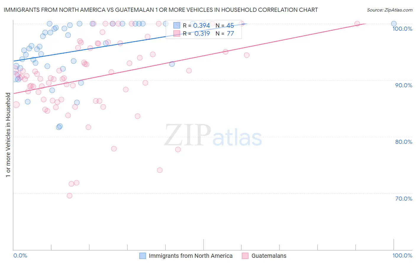 Immigrants from North America vs Guatemalan 1 or more Vehicles in Household