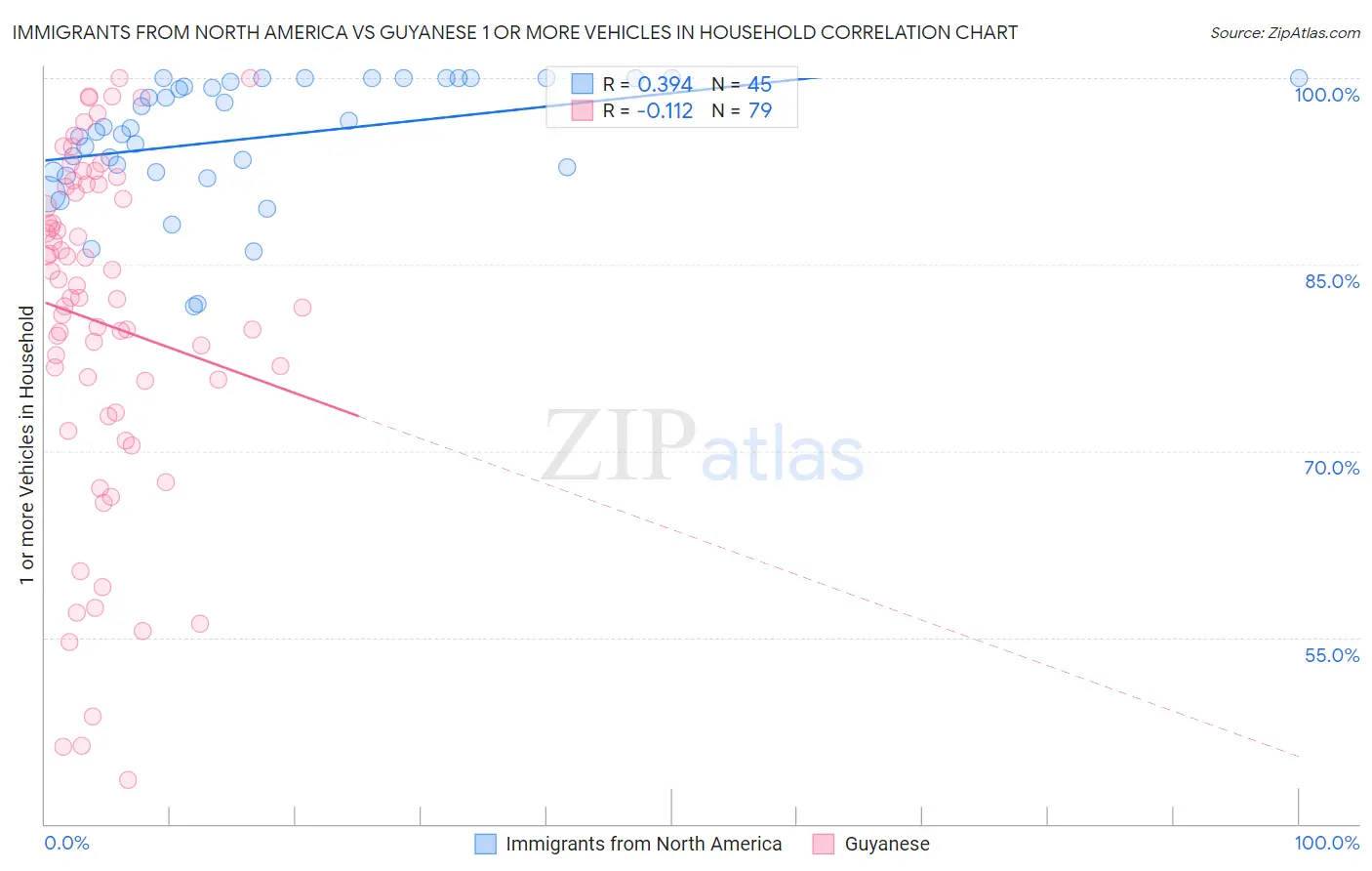 Immigrants from North America vs Guyanese 1 or more Vehicles in Household