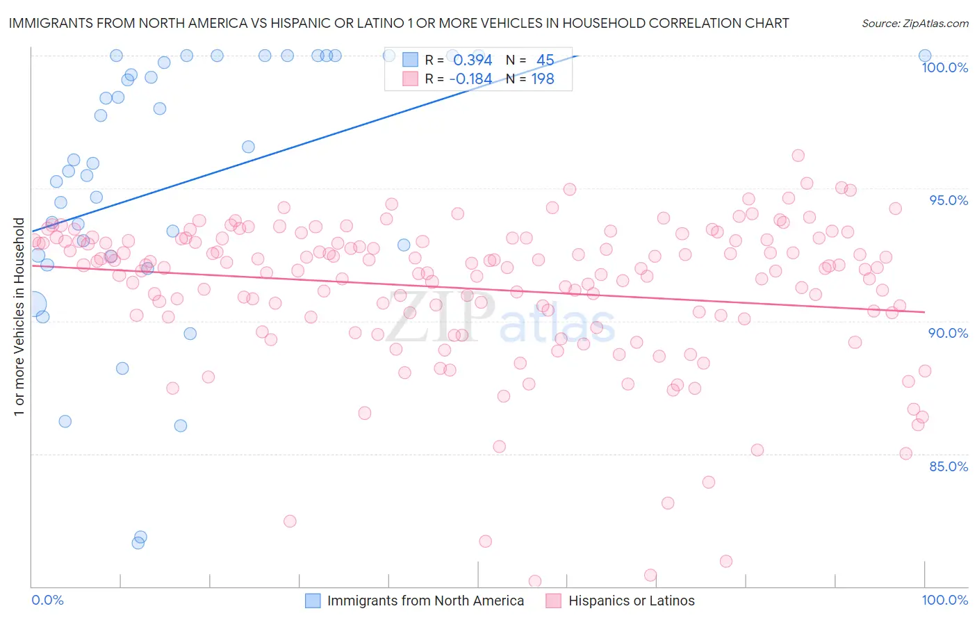 Immigrants from North America vs Hispanic or Latino 1 or more Vehicles in Household