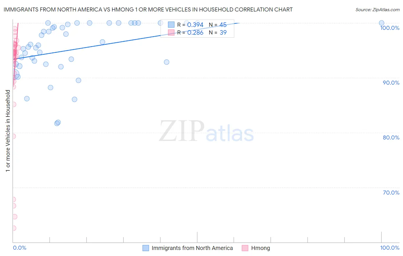 Immigrants from North America vs Hmong 1 or more Vehicles in Household