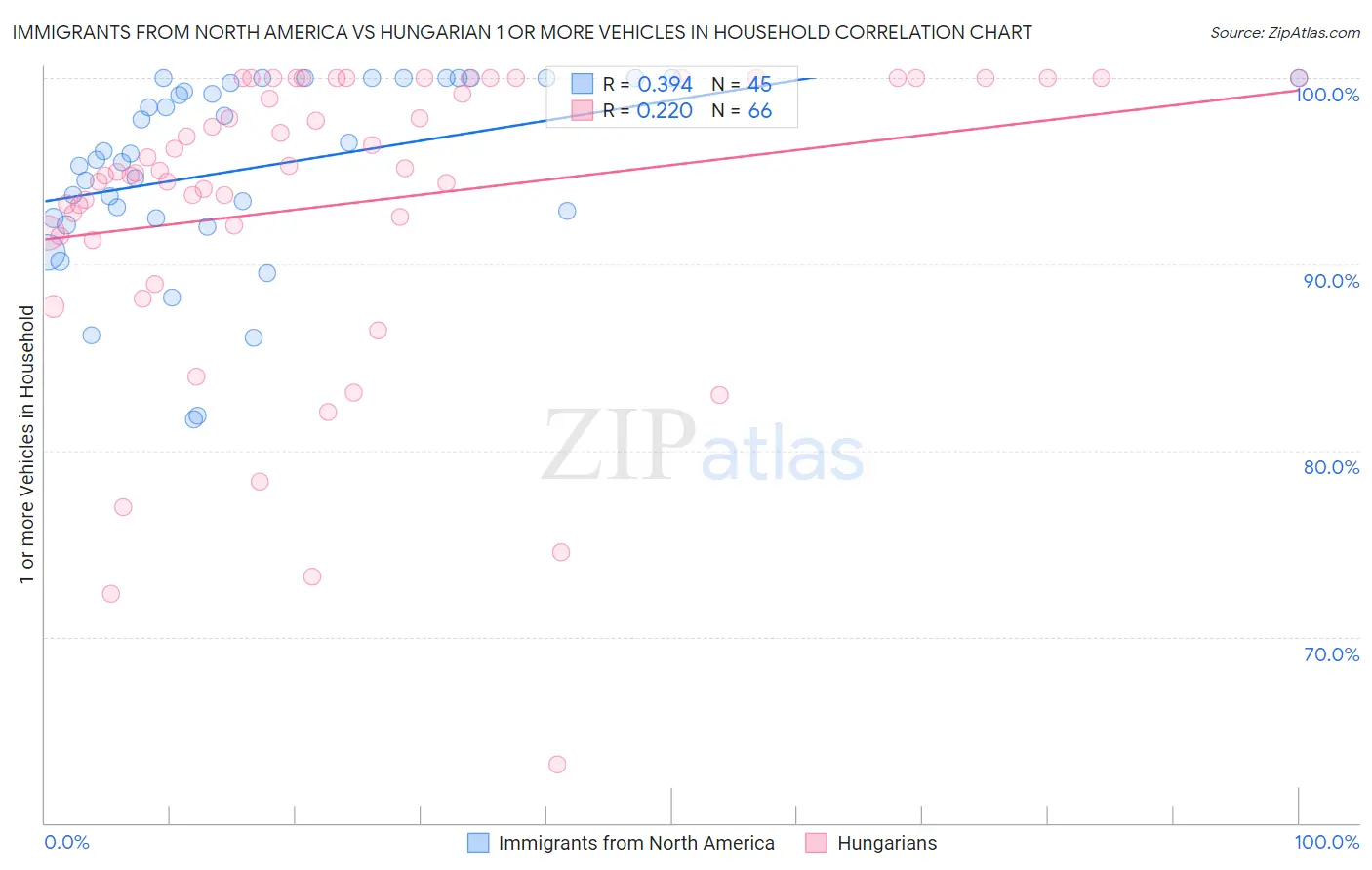 Immigrants from North America vs Hungarian 1 or more Vehicles in Household