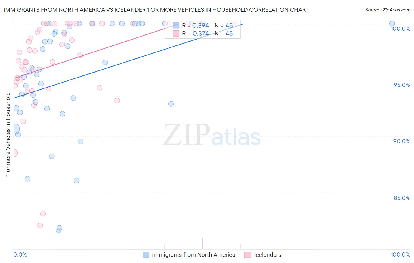 Immigrants from North America vs Icelander 1 or more Vehicles in Household