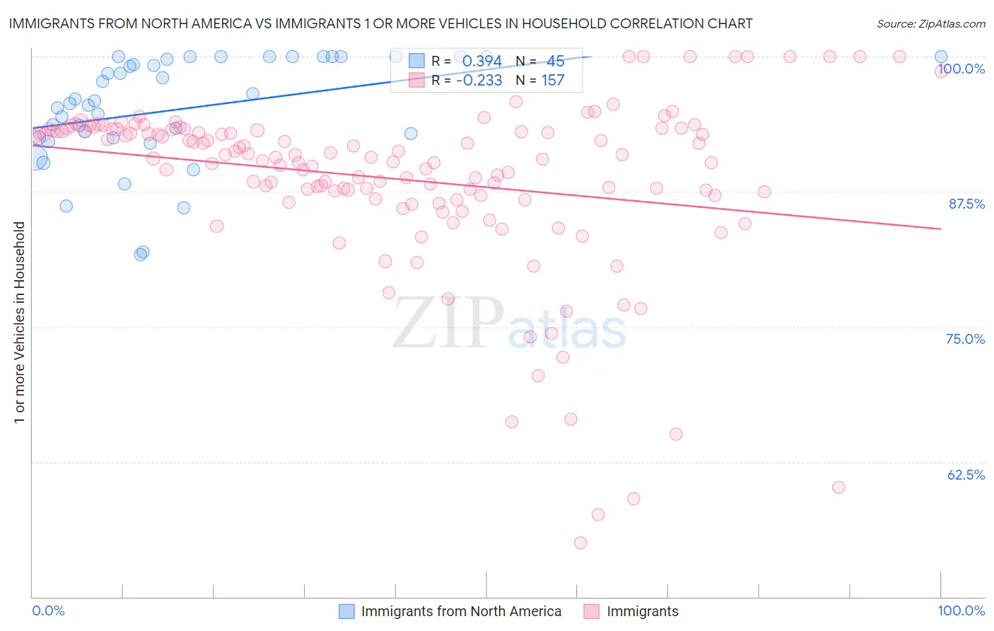 Immigrants from North America vs Immigrants 1 or more Vehicles in Household