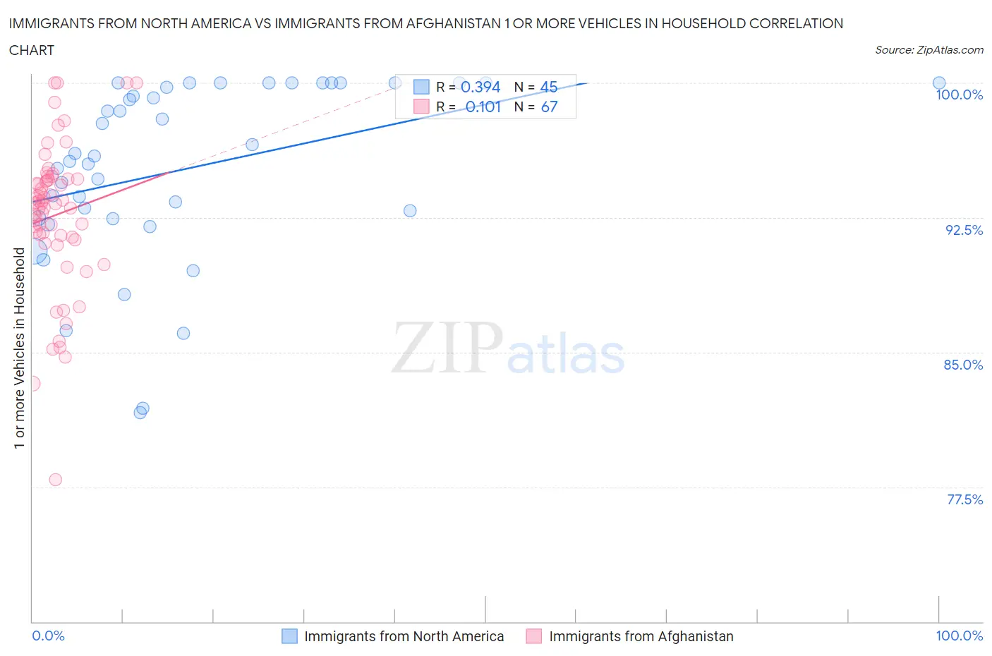 Immigrants from North America vs Immigrants from Afghanistan 1 or more Vehicles in Household