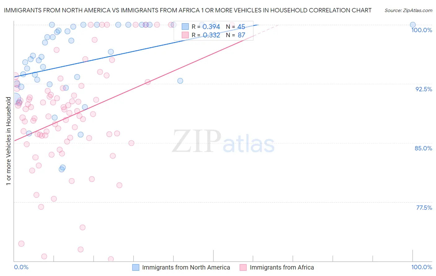 Immigrants from North America vs Immigrants from Africa 1 or more Vehicles in Household