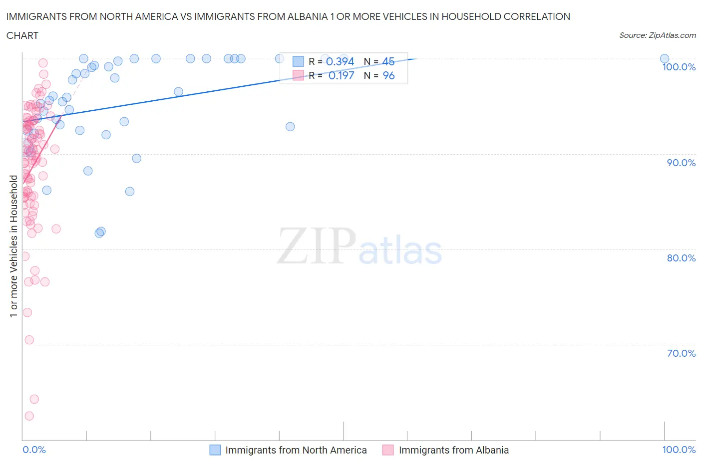 Immigrants from North America vs Immigrants from Albania 1 or more Vehicles in Household