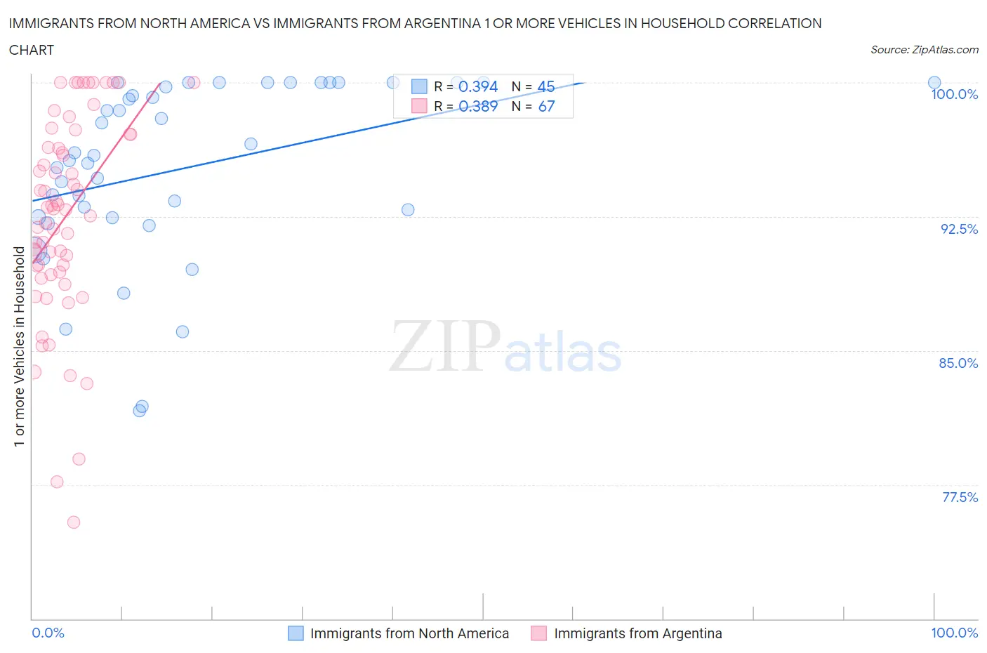 Immigrants from North America vs Immigrants from Argentina 1 or more Vehicles in Household