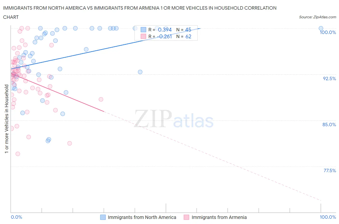 Immigrants from North America vs Immigrants from Armenia 1 or more Vehicles in Household