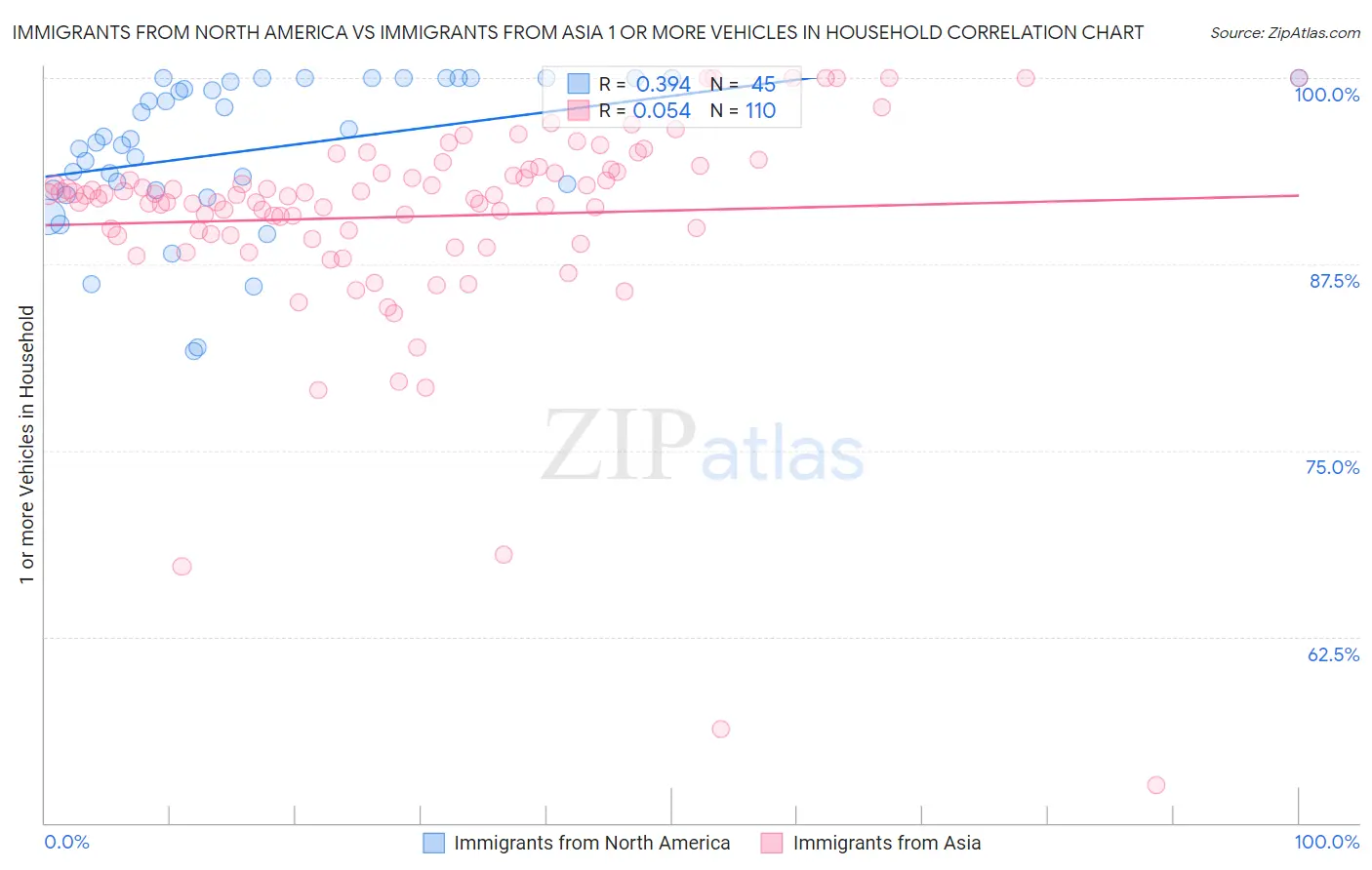 Immigrants from North America vs Immigrants from Asia 1 or more Vehicles in Household