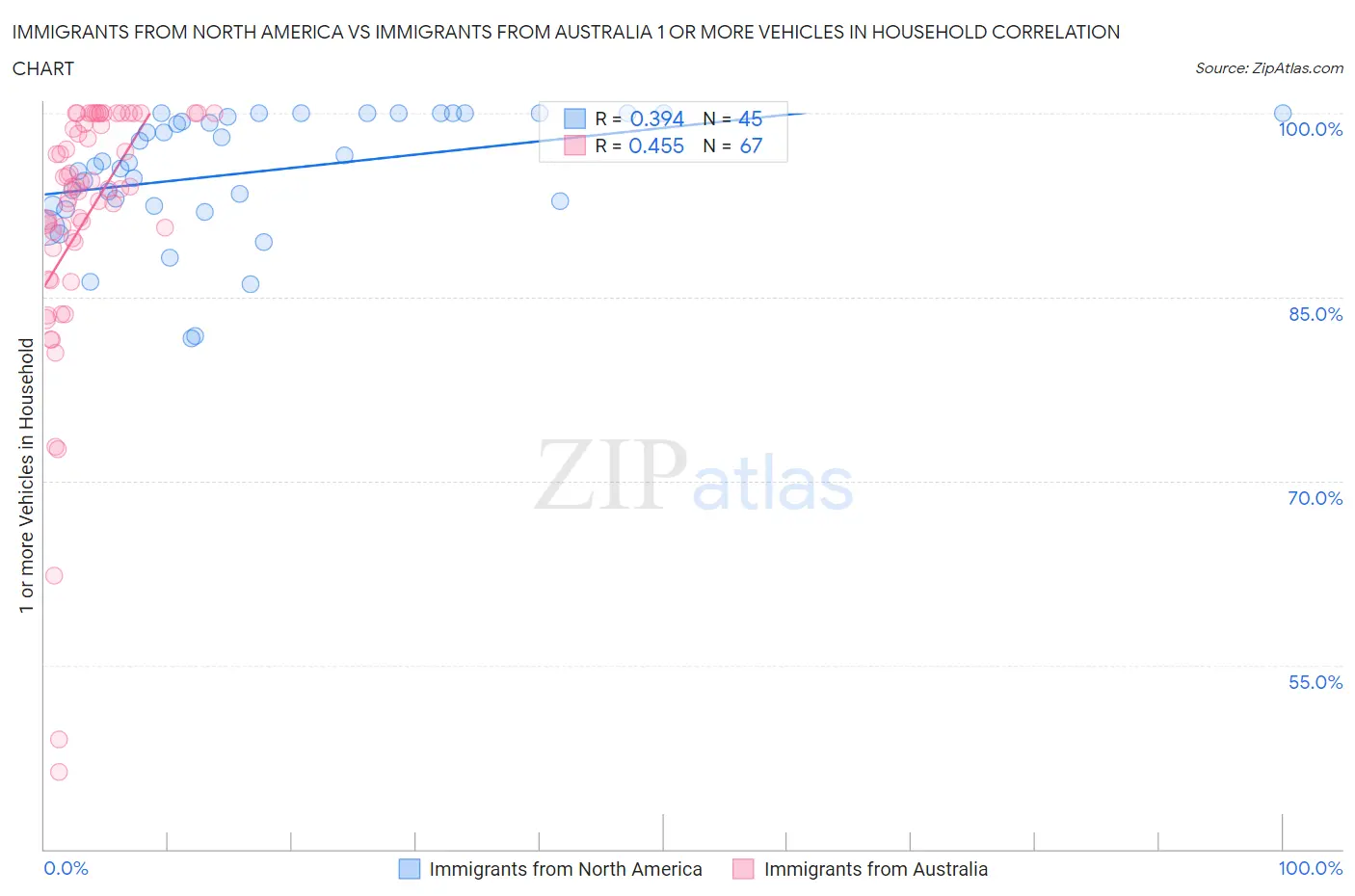 Immigrants from North America vs Immigrants from Australia 1 or more Vehicles in Household