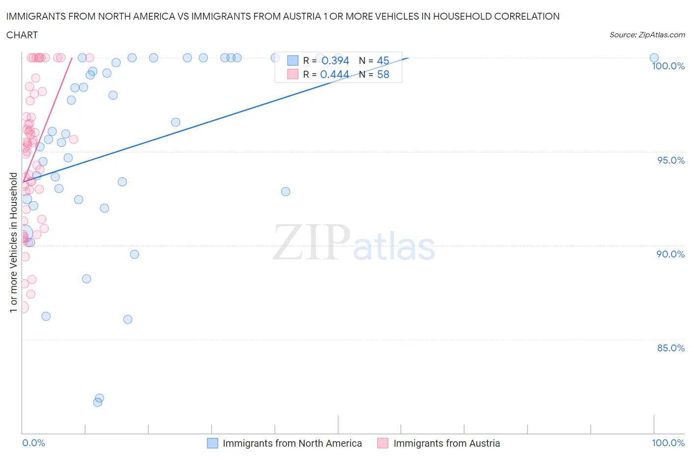 Immigrants from North America vs Immigrants from Austria 1 or more Vehicles in Household