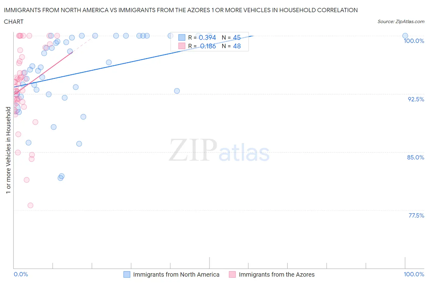 Immigrants from North America vs Immigrants from the Azores 1 or more Vehicles in Household