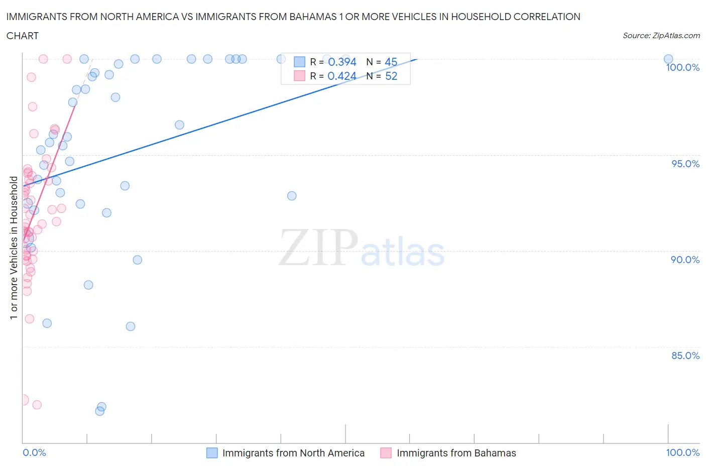 Immigrants from North America vs Immigrants from Bahamas 1 or more Vehicles in Household