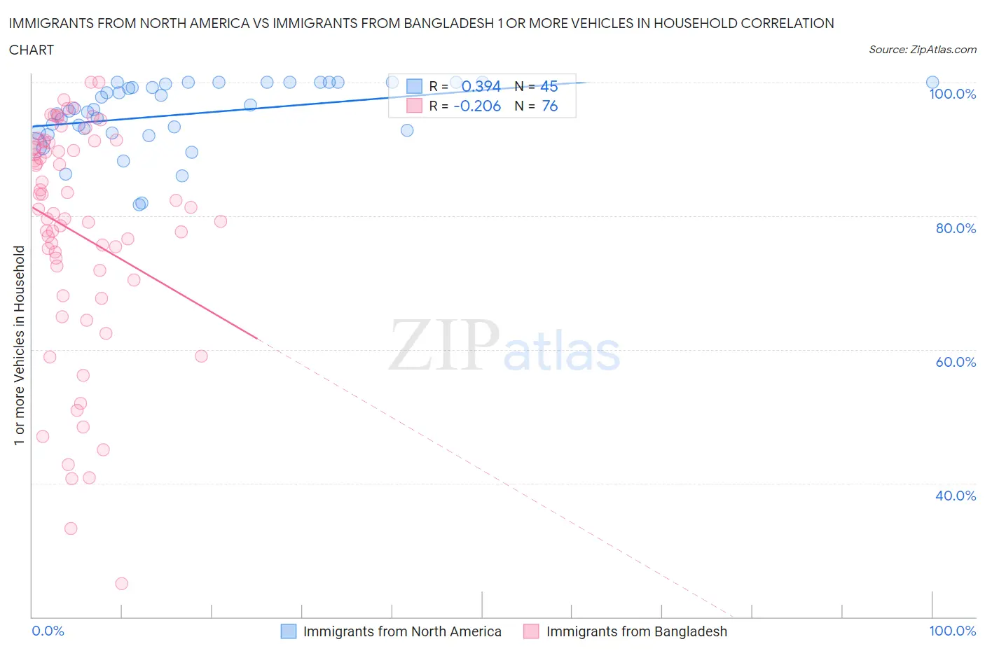 Immigrants from North America vs Immigrants from Bangladesh 1 or more Vehicles in Household