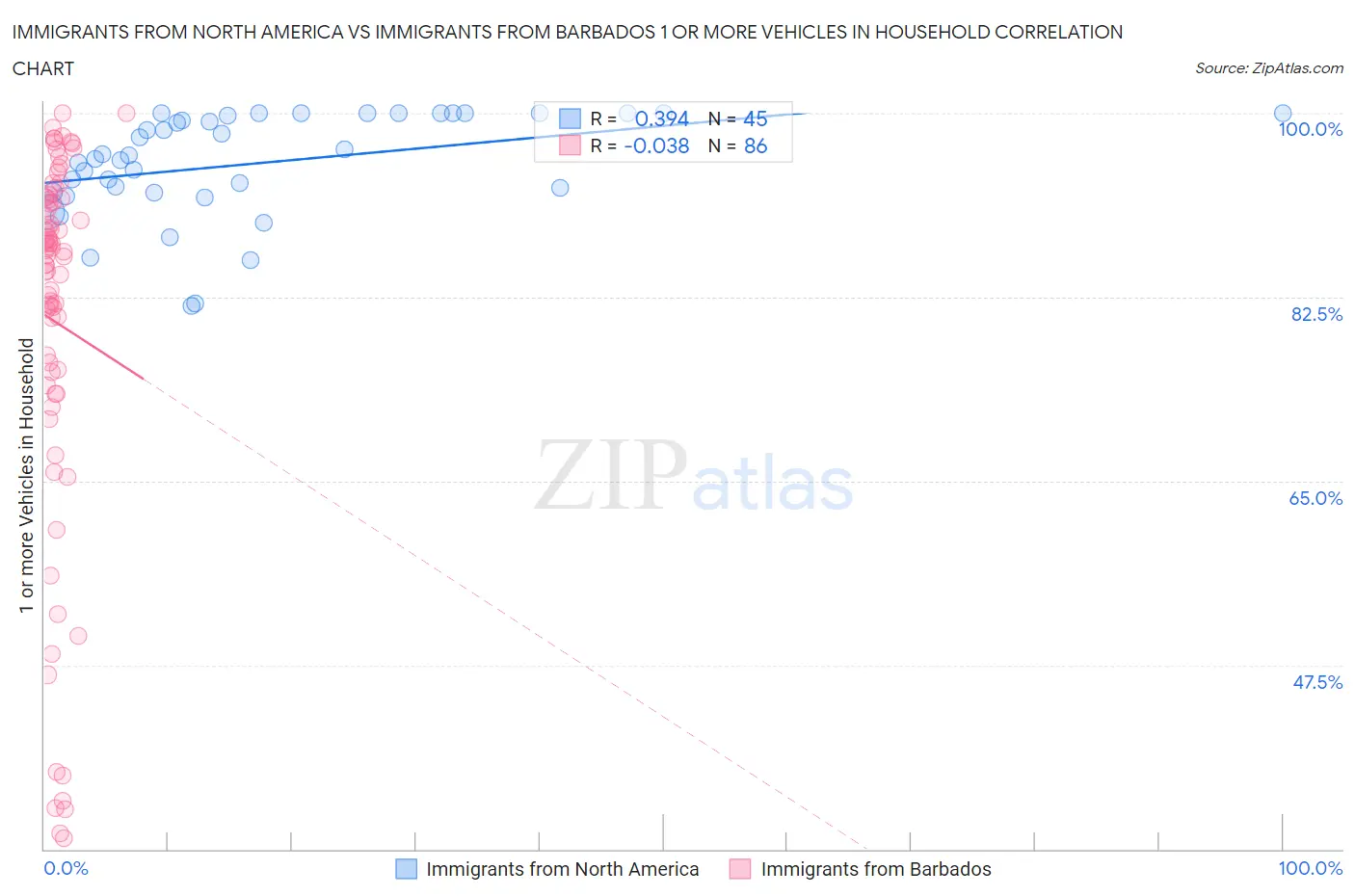 Immigrants from North America vs Immigrants from Barbados 1 or more Vehicles in Household
