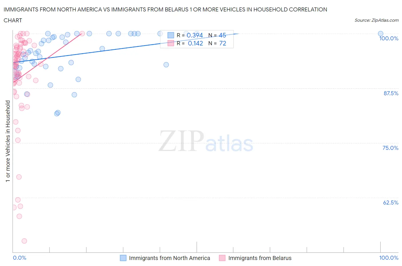 Immigrants from North America vs Immigrants from Belarus 1 or more Vehicles in Household