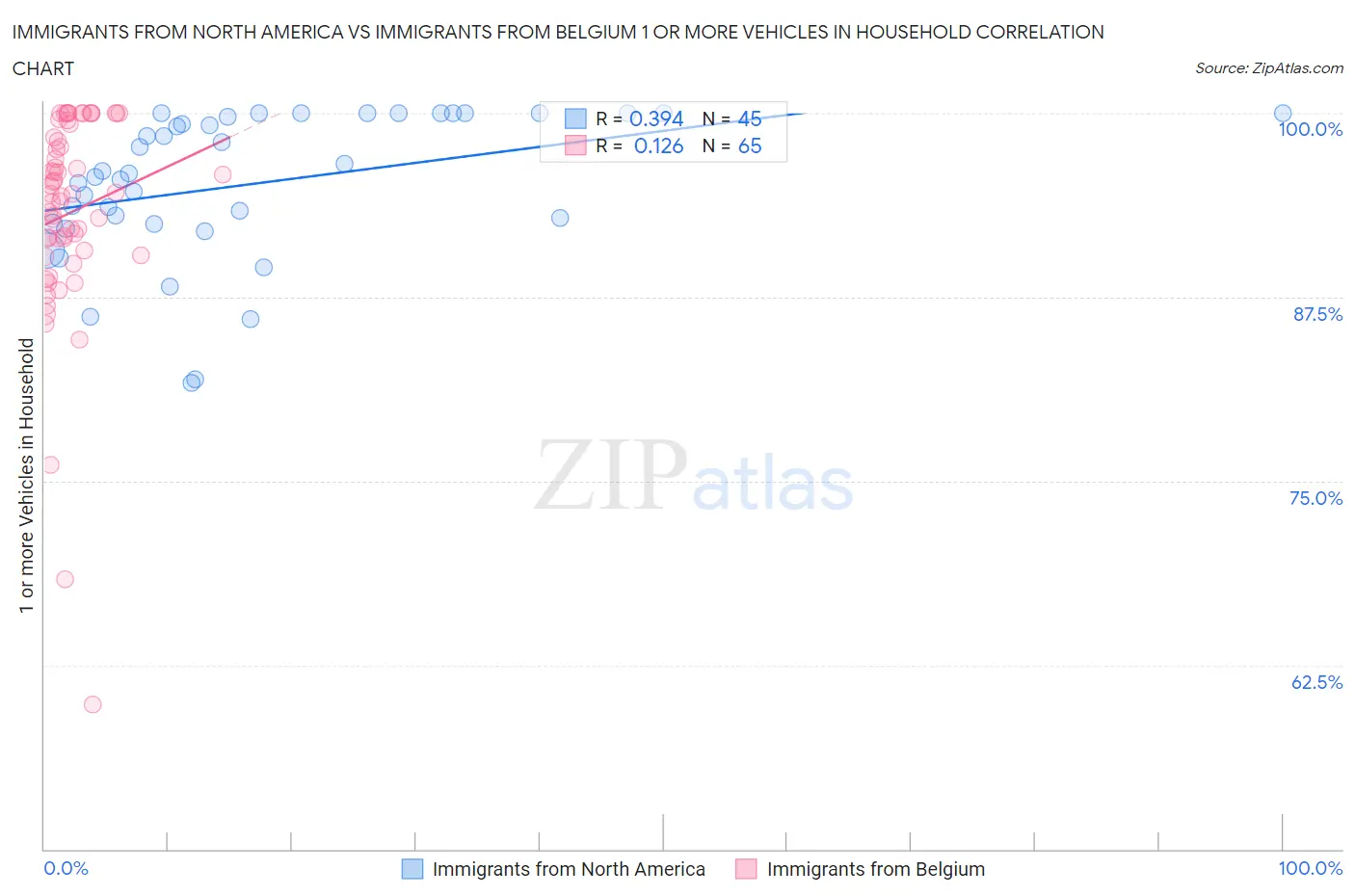 Immigrants from North America vs Immigrants from Belgium 1 or more Vehicles in Household