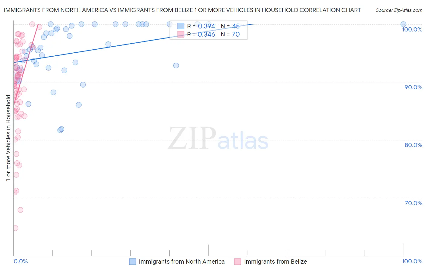 Immigrants from North America vs Immigrants from Belize 1 or more Vehicles in Household