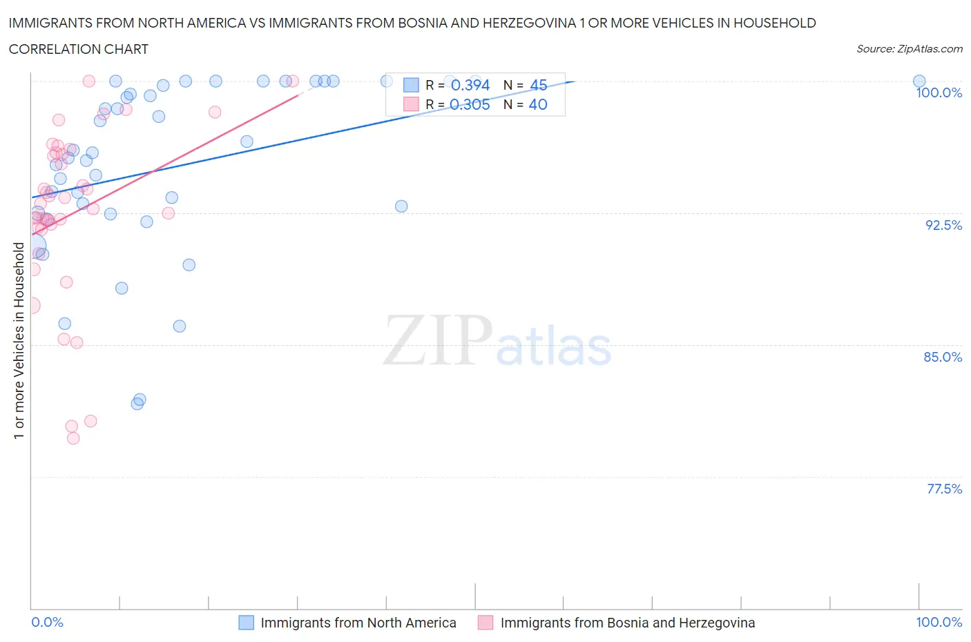 Immigrants from North America vs Immigrants from Bosnia and Herzegovina 1 or more Vehicles in Household
