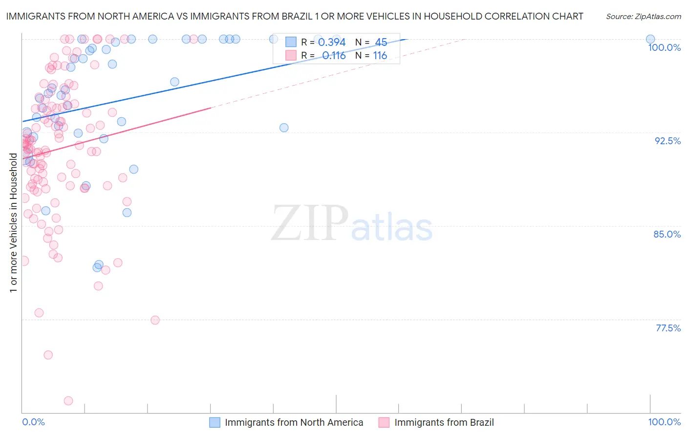 Immigrants from North America vs Immigrants from Brazil 1 or more Vehicles in Household