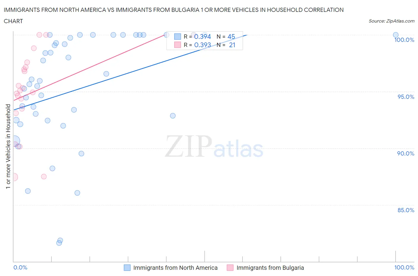 Immigrants from North America vs Immigrants from Bulgaria 1 or more Vehicles in Household