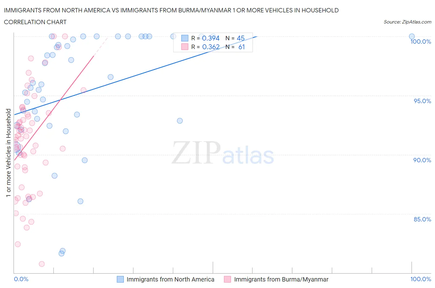Immigrants from North America vs Immigrants from Burma/Myanmar 1 or more Vehicles in Household