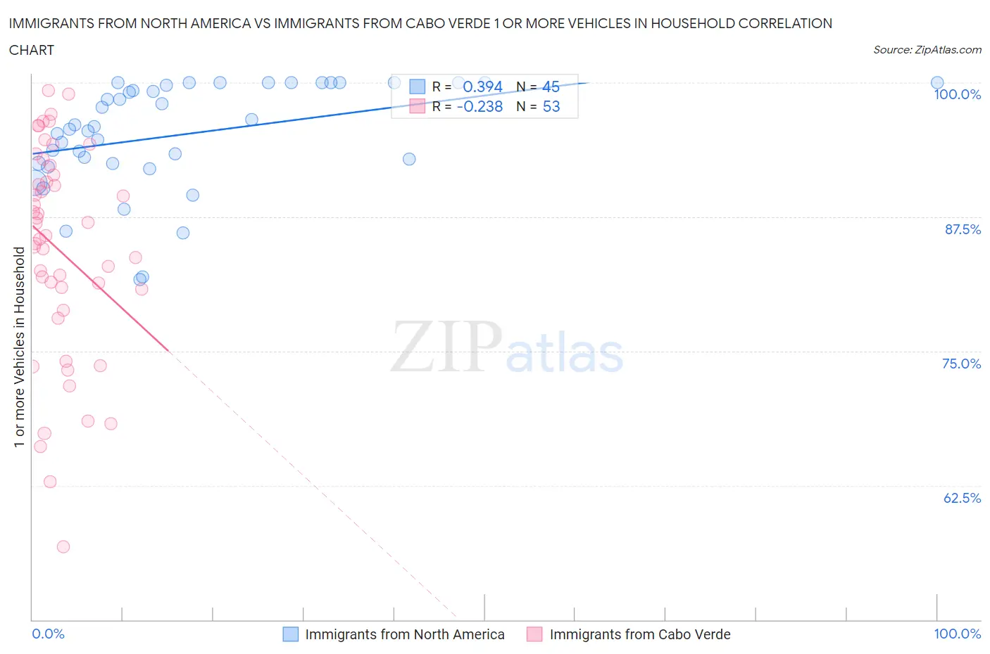 Immigrants from North America vs Immigrants from Cabo Verde 1 or more Vehicles in Household