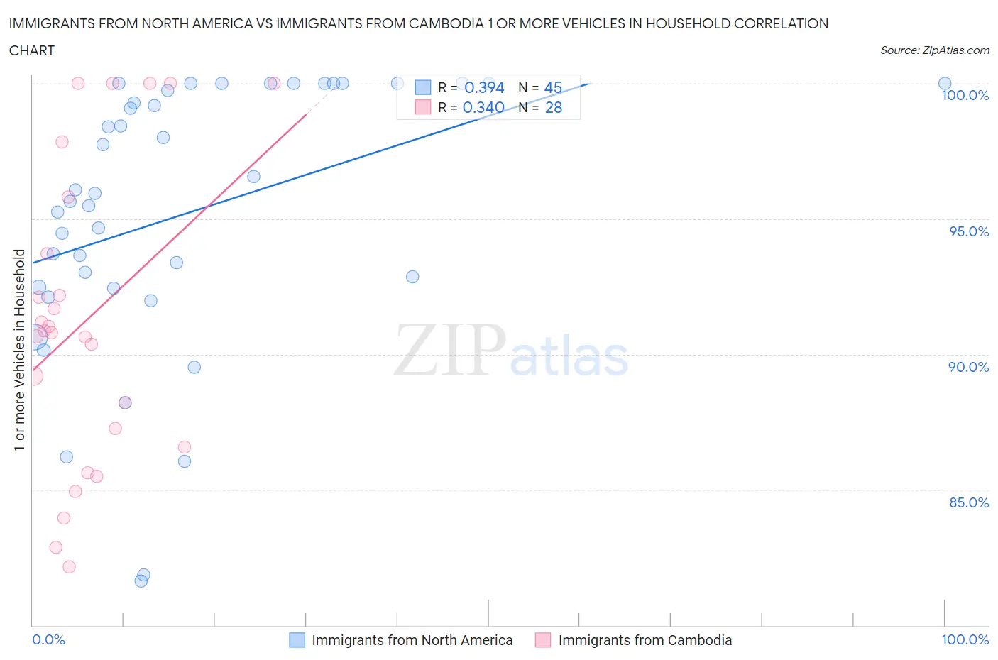 Immigrants from North America vs Immigrants from Cambodia 1 or more Vehicles in Household