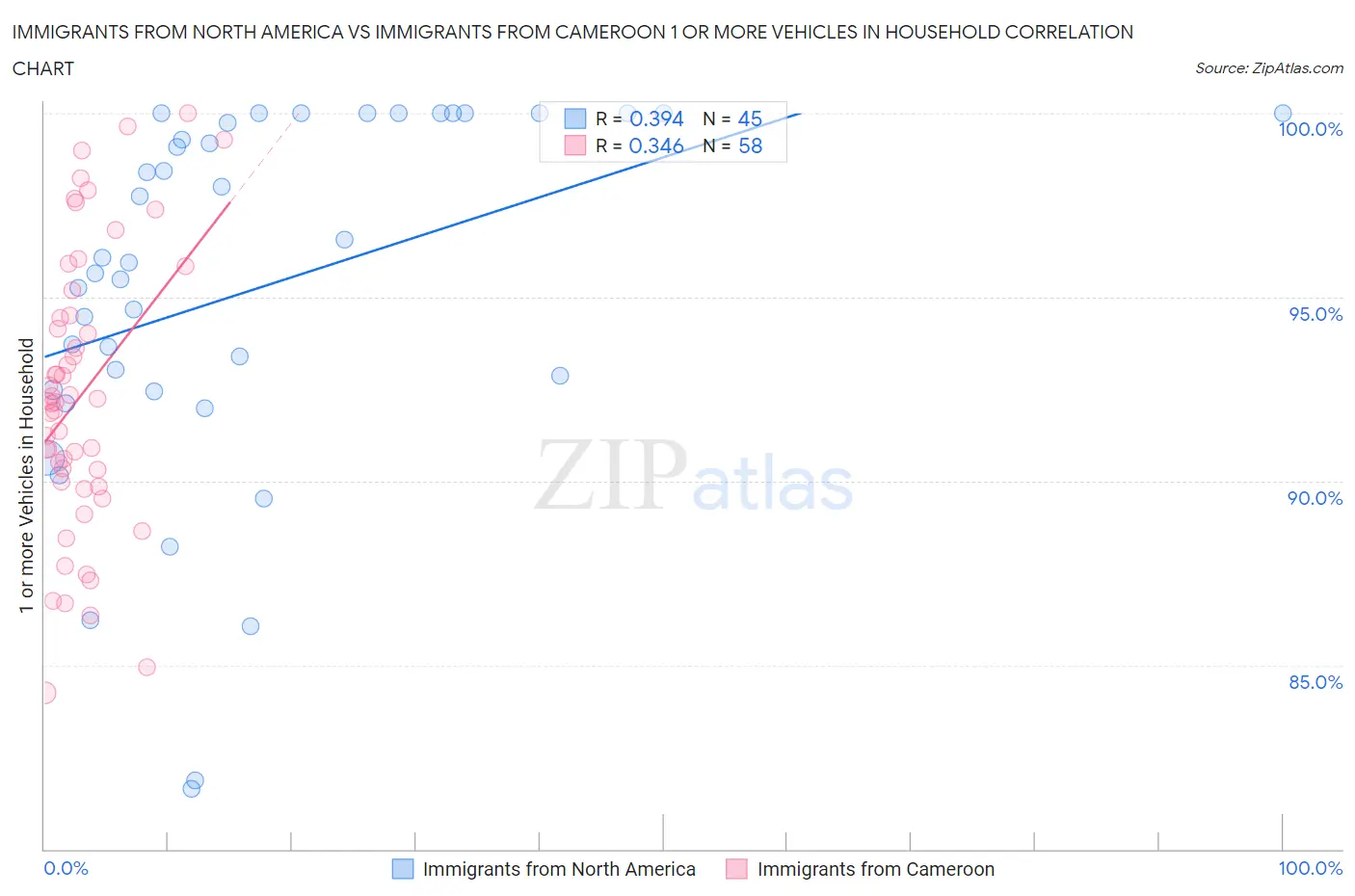 Immigrants from North America vs Immigrants from Cameroon 1 or more Vehicles in Household