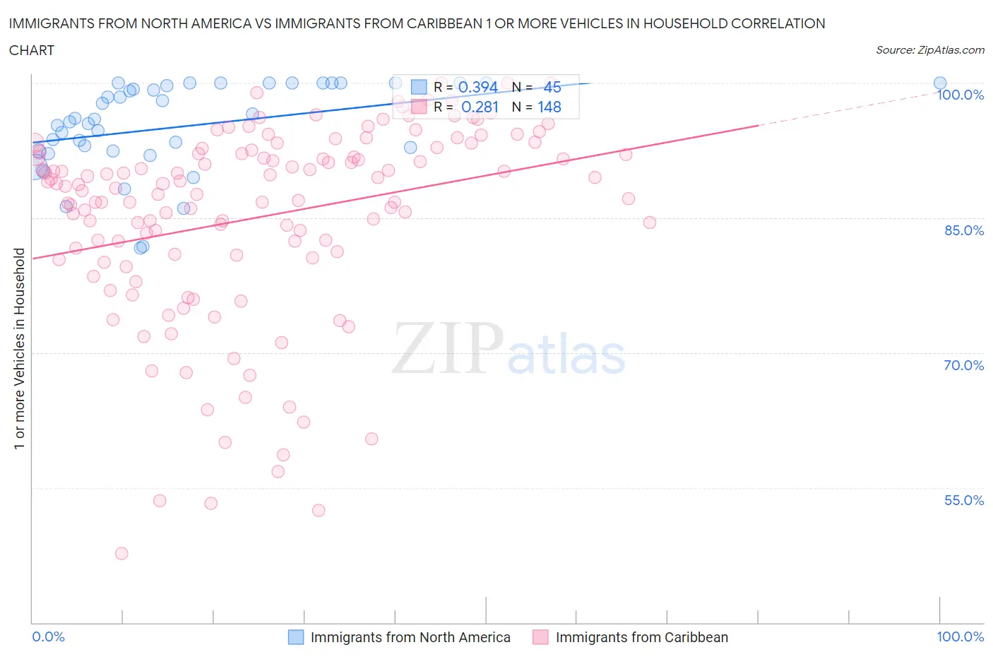 Immigrants from North America vs Immigrants from Caribbean 1 or more Vehicles in Household