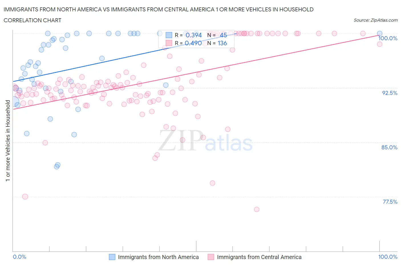 Immigrants from North America vs Immigrants from Central America 1 or more Vehicles in Household